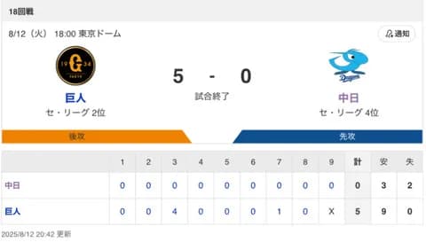 【試合結果】中日 0-5 巨人 大野5回自責0 ブライト2ベース