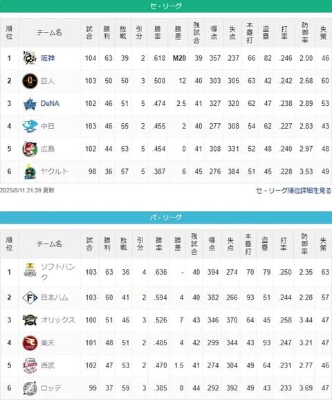 千葉ロッテマリーンズ借金22（東京ヤクルトスワローズ借金21）←これ
