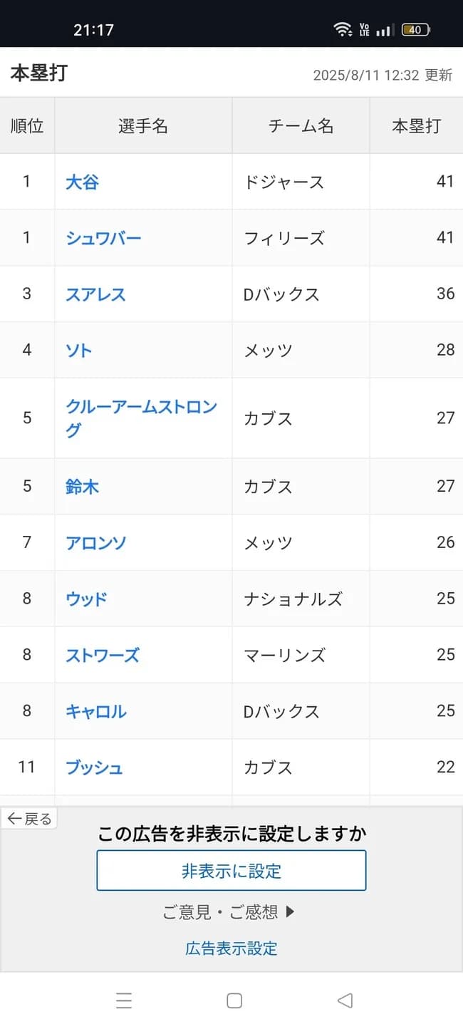 【朗報】大谷翔平さん、ホームラン ランキングナ・リーグ１位に返り咲くｗｗｗｗ