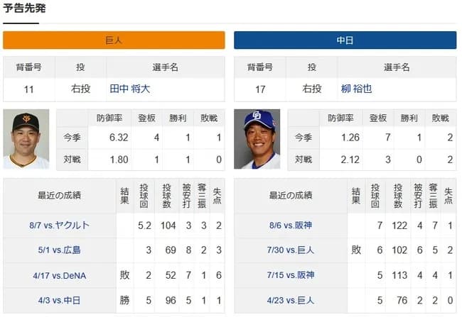 田中将大（防6.32）vs柳裕也（防1.26）　←これ
