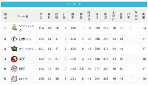 パ・リーグ 順位表 (8/13)