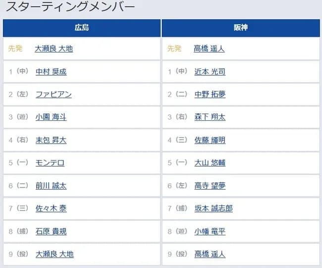 【広島対阪神20回戦】2（二） 中野 拓夢　4（三） 佐藤 輝明