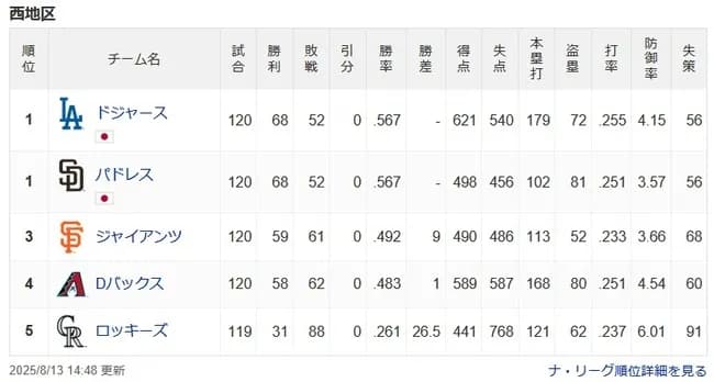 明日大谷が打たれたらドジャース地区2位ｗｗｗｗｗｗｗｗｗｗｗｗｗｗｗｗｗｗ