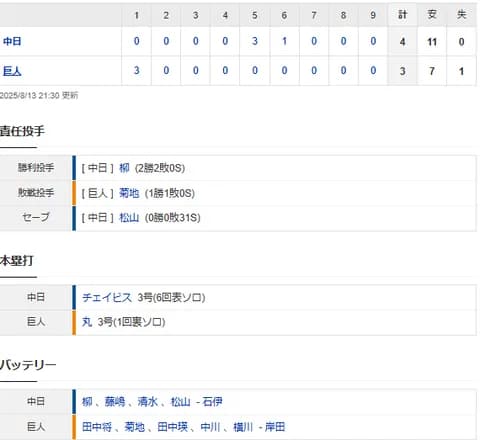 【試合結果】 8/13 中日 4-3 巨人　逆転勝ち！チェイビス勝ち越しホームラン！柳初回失点も立て直し今季2勝目