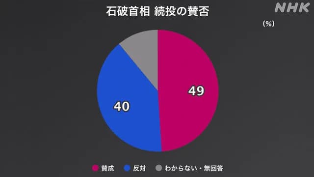 石破おろし逝く！国民の49%が石破続投を支持！続投反対は40%にとどまるwww