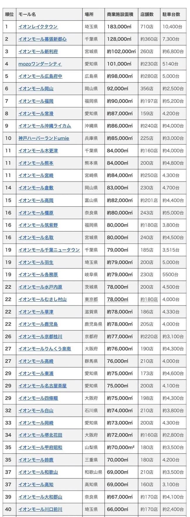 オマイらの街のどデカいイオンモール、TOP40にも入ってなかった😭