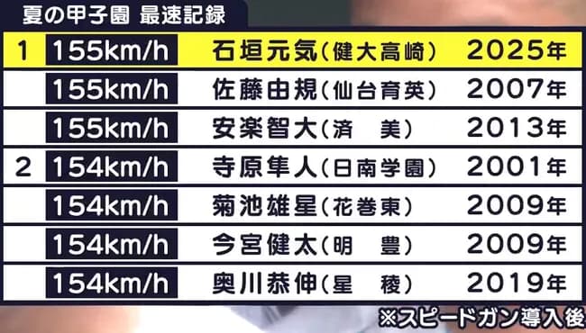 【朗報】甲子園で154km以上を出した投手、ガチで凄いのしかいない