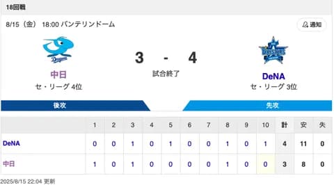 【試合結果】中日 3-4 DeNA 金丸6回2失点 上林・ボスラーHR