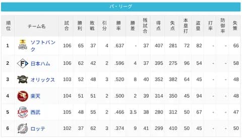 パ・リーグ 順位表 (8/15)