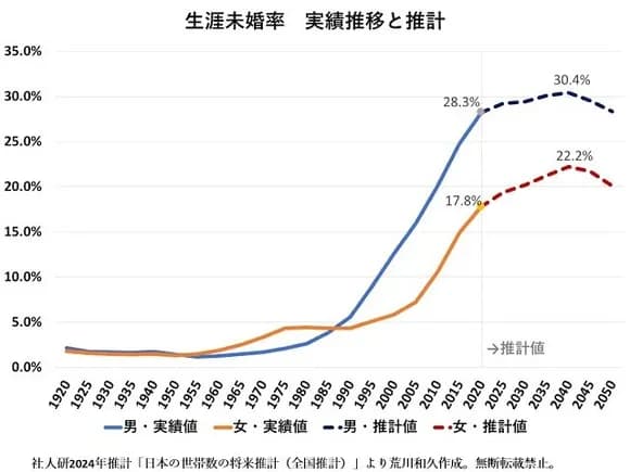 【悲報】男の生涯未婚率、2040年でも30%の模様。7割は結婚するｗｗｗｗｗ