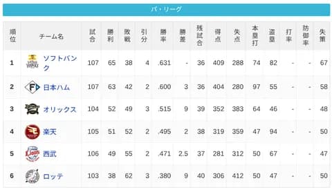 パ・リーグ 順位表 (8/16)