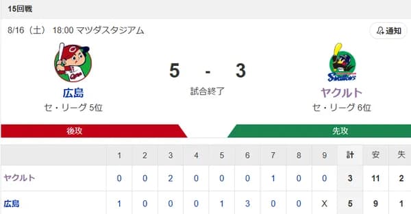 【試合結果】ヤクルト3-5広島　吉村6回5失点　山田オスナタイムリー