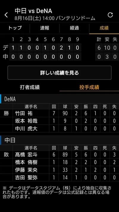 DeNBA竹田7回6三振1四球ｗｗｗｗｗｗ