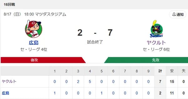 【試合結果】ヤクルト7-2広島　村上7号3ラン！奥川7回途中2失点で4勝目