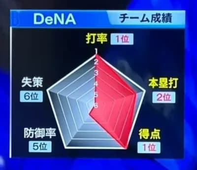 【朗報】みんな大好きな打って打たれる横浜野球が帰ってきたよ
