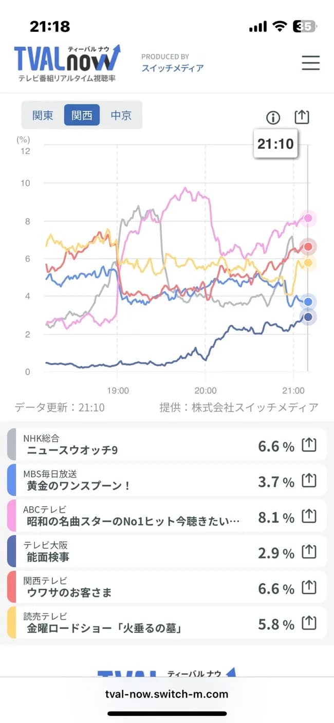 火垂るの墓、7年振り放送の視聴率がヤバいｗｗｗｗｗｗｗ