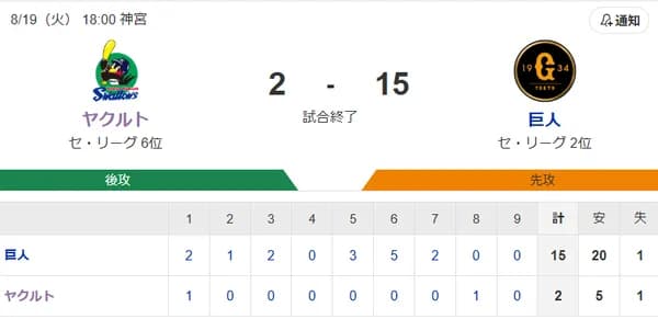 【試合結果】ヤクルト2-15巨人　ランバート8失点 丸山5失点 長谷川2失点