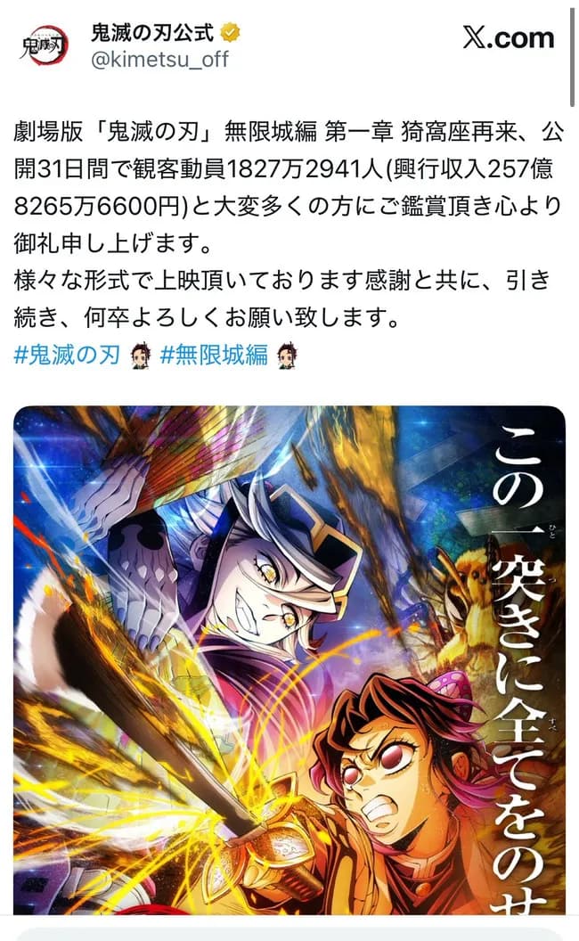 【速報】鬼滅の刃無限城編、公開31日で興行収入257億円突破し日本歴代4位に