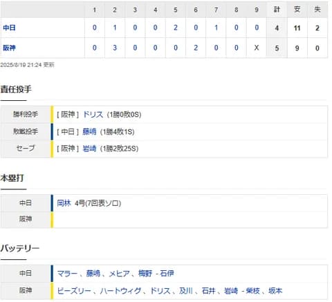 【試合結果】 8/19 中日 4-5 阪神　4連敗で借金は13・・・