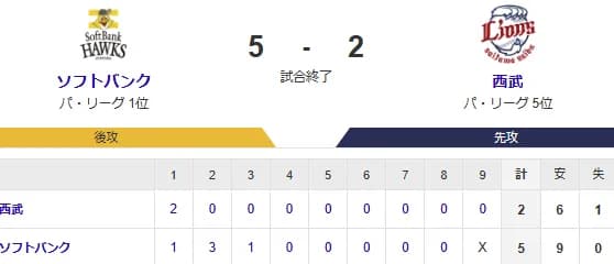【5-2】ホークス勝利！！大関が7回を2失点に抑えチーム単独トップの11勝目！！
