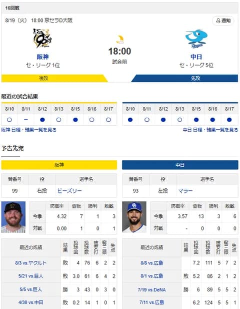 【ドラゴンズ実況】 8/19 中日 vs 阪神（京セラD）18:00~　先発：マラー【中継:三重TV　スカイA　DAZN】