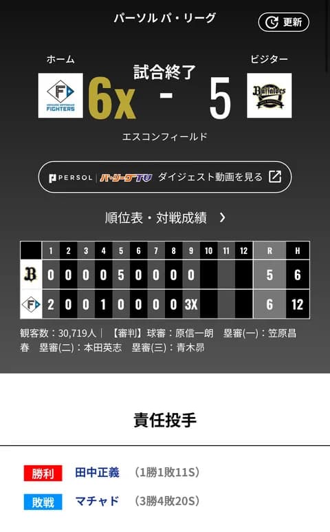 オリックス 日本ハムに5対6で敗戦‥‥岸田監督「今の時期は負ければ負けるほど痛い」今季5度目のサヨナラ負け