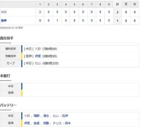 【試合結果】 8/20 中日 2-1 阪神　1点差ゲームを守り切り連敗4でストップ！大野7勝目！松山32S！
