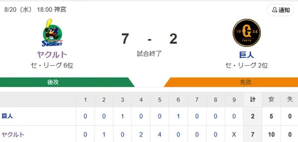 【試合結果】ヤクルト7-2巨人　村上山田アベック弾！アビラ6回途中2失点