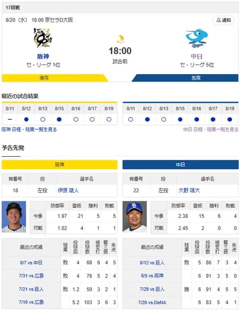 【ドラゴンズ実況】 8/20 中日 vs 阪神（京セラD）18:00~　先発：大野雄大【中継:NHKBS　スカイA　DAZN】