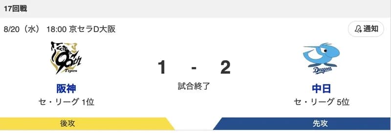 阪神１−２中日　初回の2点が重く伊原6敗目を喫するもM20に減少！！！