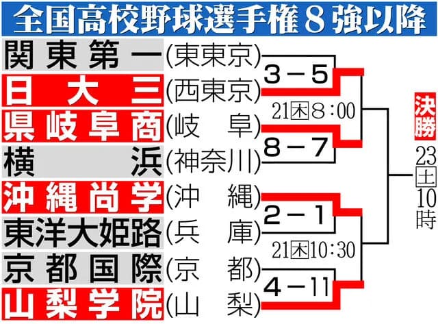 日大三、山梨学院、県岐阜商、沖縄尚学←これｗｗｗｗ