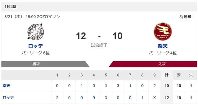 ロッテ楽天12-10ｗｗｗｗｗｗｗｗｗ