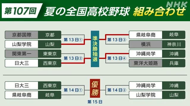 甲子園ベスト4、かなり異色