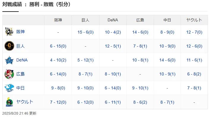 中日が阪神に再び勝ち越し　井上監督「どっかのチームにはものすごく借金…何で？」