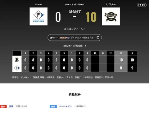 オリックス 日本ハムに10対0で勝利！！！！！！！！！！猛牛打線爆発で連敗は2でストップ 1イニング8得点は球団6年ぶり