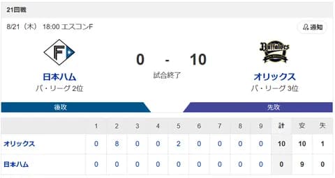 【負け】ハムファン解散
