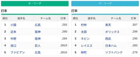 規定打席3割打者 セ・リーグ0人 パ・リーグ1人