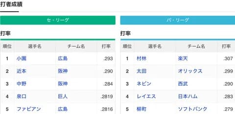 規定打席3割打者 セ・リーグ0人 パ・リーグ1人