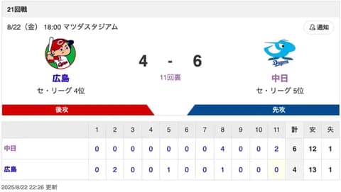 【試合結果】中日 6-4 広島 3点ビハインドの8回に細川の12号2ランなどで逆転！延長11回ロドリゲスのタイムリーで死闘に決着！！！