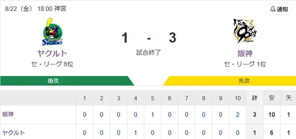 【試合結果】ヤクルト1-3阪神　延長で石山打たれ敗戦　村上9号