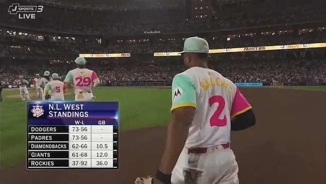 ドジャース、パドレスとの直接対決に敗れて同率首位並ばれた…先発ダルビッシュ１失点で３勝目