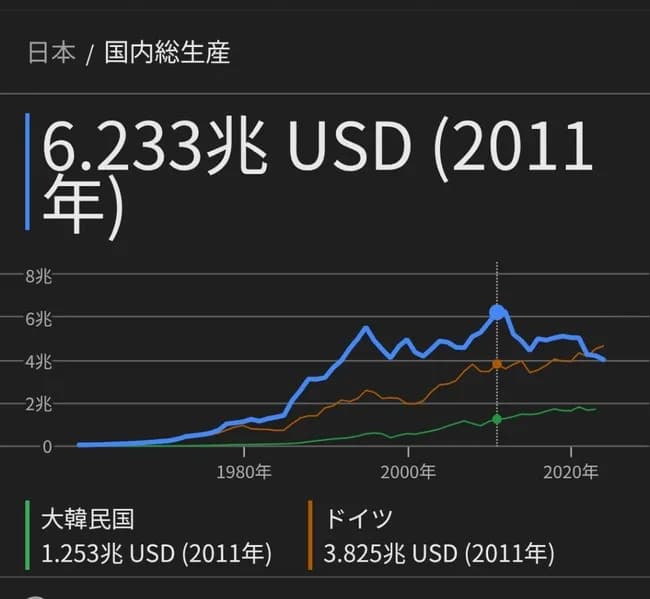 【悲報】失われた30年で日本のGDP悪夢の民主党時代だけしか上がっていなかった