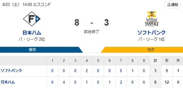 【8-3】ホークス後半戦初の連敗　有原航平が6失点　牧原大成がホームラン含む3打点猛打賞の活躍