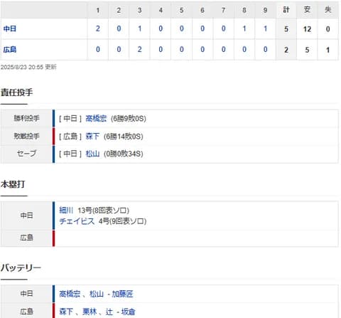  【試合結果】 8/23 中日 5-2 広島　高橋8回2失点6勝目！細川チェイビスに一発で3連勝！！