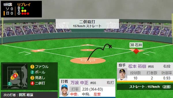 首位攻防戦3戦目延長戦へ！！モイネロ「すごく疲れましたが、自分らしい投球はできたと思います。」