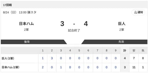 【2軍 日本ハムvs.巨人】3-4で負け