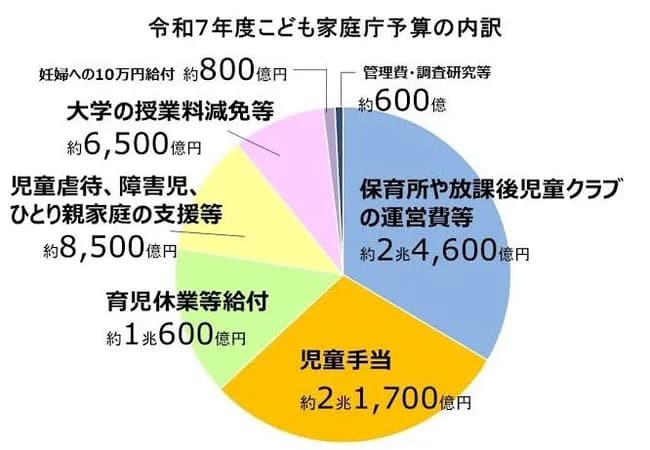 こども家庭庁、予算１兆円増額ｗｗｗｗ「若者のために」