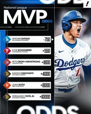 【MLB】大谷翔平の異常数値“1.005倍”　ブックメーカーのMVP予想オッズで差が開きすぎと話題に