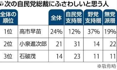 【悲報】自民党次期総裁アンケート1位高市早苗2位小泉進次郎ｗｗｗｗｗｗｗｗｗｗｗｗｗｗｗｗ
