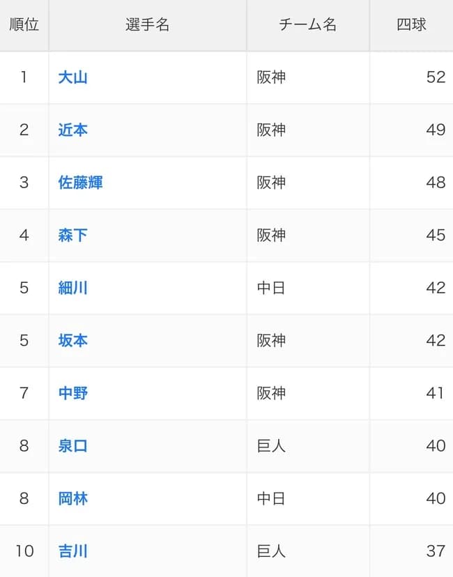 セ・リーグ四球ランキング、なんか変だな……